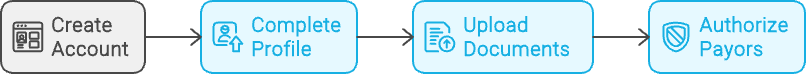 CAQH ProView Setup Process