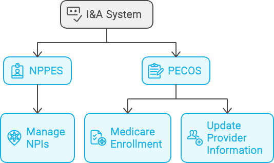 Understanding Healthcare Technology Portals